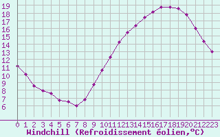 Courbe du refroidissement olien pour Frontenay (79)