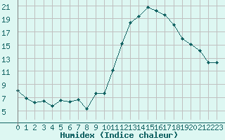 Courbe de l'humidex pour Carrion de Calatrava (Esp)