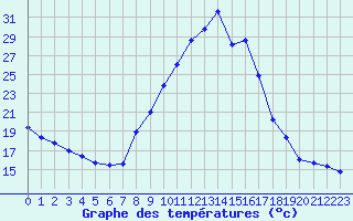 Courbe de tempratures pour Brianon (05)