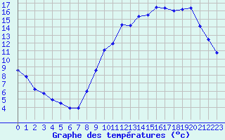 Courbe de tempratures pour Angers-Beaucouz (49)