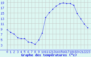 Courbe de tempratures pour Saint-Philbert-sur-Risle (27)