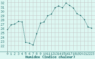 Courbe de l'humidex pour Cazaux (33)