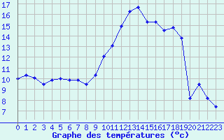 Courbe de tempratures pour Croisette (62)