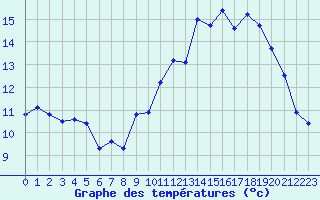 Courbe de tempratures pour Saint-Nazaire (44)