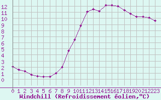 Courbe du refroidissement olien pour Saint-Philbert-sur-Risle (27)