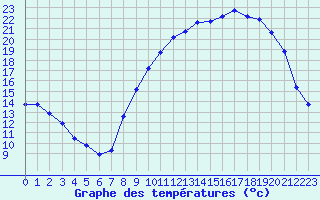 Courbe de tempratures pour Herserange (54)