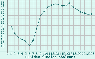 Courbe de l'humidex pour Perpignan (66)