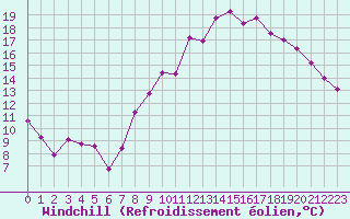 Courbe du refroidissement olien pour Lille (59)