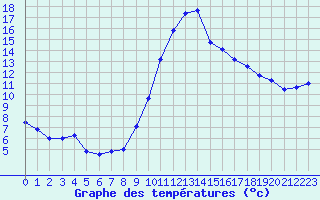 Courbe de tempratures pour Luxeuil (70)