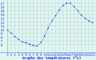 Courbe de tempratures pour Lemberg (57)