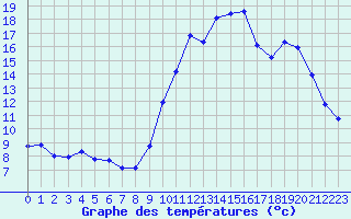 Courbe de tempratures pour Saint-Vran (05)