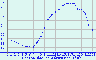 Courbe de tempratures pour Die (26)