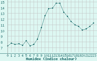 Courbe de l'humidex pour Anglars St-Flix(12)