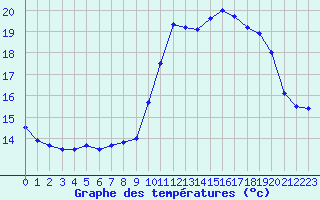 Courbe de tempratures pour Ile de Batz (29)