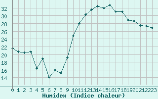 Courbe de l'humidex pour Ambrieu (01)