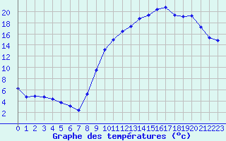 Courbe de tempratures pour Saint-Martial-de-Vitaterne (17)