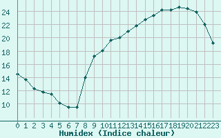 Courbe de l'humidex pour Combs-la-Ville (77)