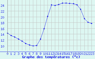 Courbe de tempratures pour Corny-sur-Moselle (57)