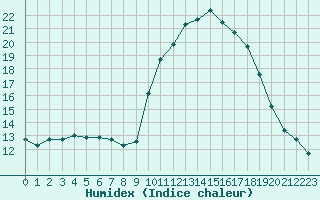 Courbe de l'humidex pour Gap-Sud (05)