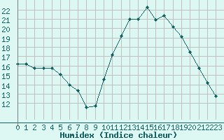 Courbe de l'humidex pour Millau (12)