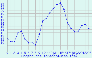 Courbe de tempratures pour Puissalicon (34)