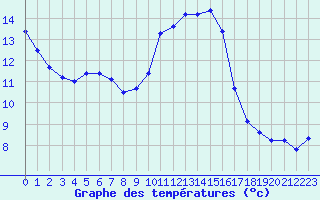 Courbe de tempratures pour Nmes - Garons (30)