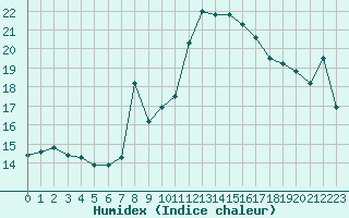 Courbe de l'humidex pour Dunkerque (59)