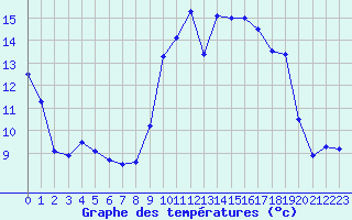 Courbe de tempratures pour Le Havre - Octeville (76)