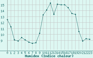 Courbe de l'humidex pour Le Havre - Octeville (76)