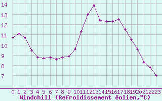 Courbe du refroidissement olien pour Nostang (56)