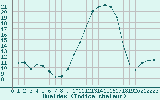 Courbe de l'humidex pour Brigueuil (16)
