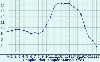 Courbe de tempratures pour Saint-Germain-le-Guillaume (53)