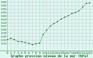 Courbe de la pression atmosphrique pour Tour-en-Sologne (41)