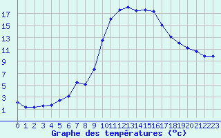 Courbe de tempratures pour Formigures (66)