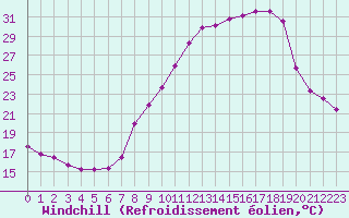Courbe du refroidissement olien pour Les Pennes-Mirabeau (13)