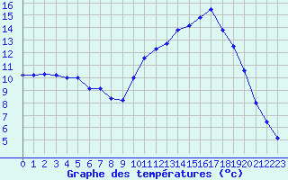 Courbe de tempratures pour Chteaudun (28)