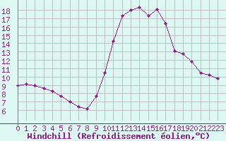 Courbe du refroidissement olien pour Chamonix-Mont-Blanc (74)