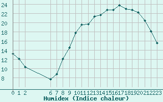 Courbe de l'humidex pour Boulaide (Lux)