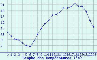 Courbe de tempratures pour Saint-Dizier (52)