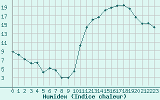 Courbe de l'humidex pour Avila - La Colilla (Esp)