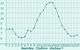 Courbe de l'humidex pour Saint-Nazaire-d'Aude (11)