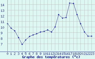 Courbe de tempratures pour Saint-Nazaire-d