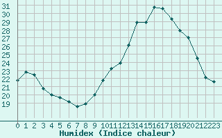 Courbe de l'humidex pour Herbault (41)