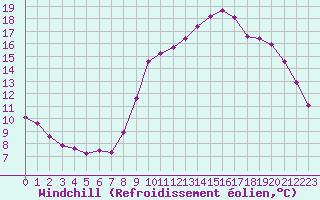 Courbe du refroidissement olien pour Variscourt (02)
