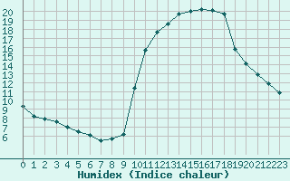 Courbe de l'humidex pour Pinsot (38)