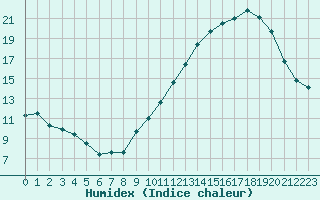 Courbe de l'humidex pour Lyon - Saint-Exupry (69)