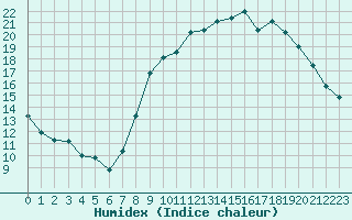 Courbe de l'humidex pour Laqueuille (63)