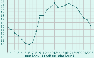 Courbe de l'humidex pour Mouilleron-le-Captif (85)