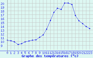 Courbe de tempratures pour Trelly (50)