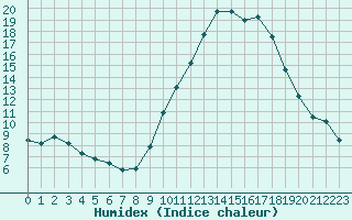 Courbe de l'humidex pour Corsept (44)